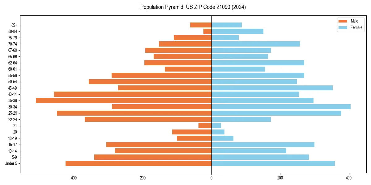Population pyramid for 