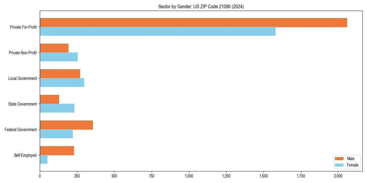 Employment sector breakdown by gender in 