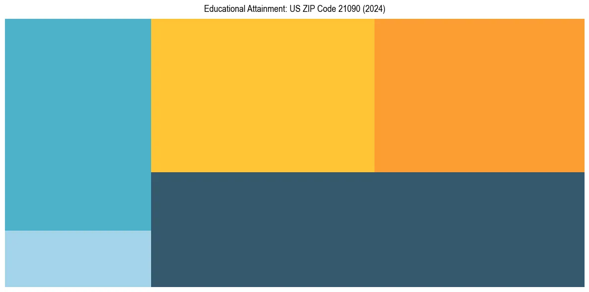 Education Treemap for  in 2024