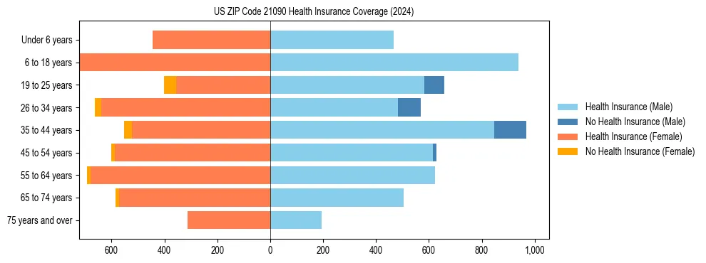 Health insurance pyramid for US ZIP Code 21090