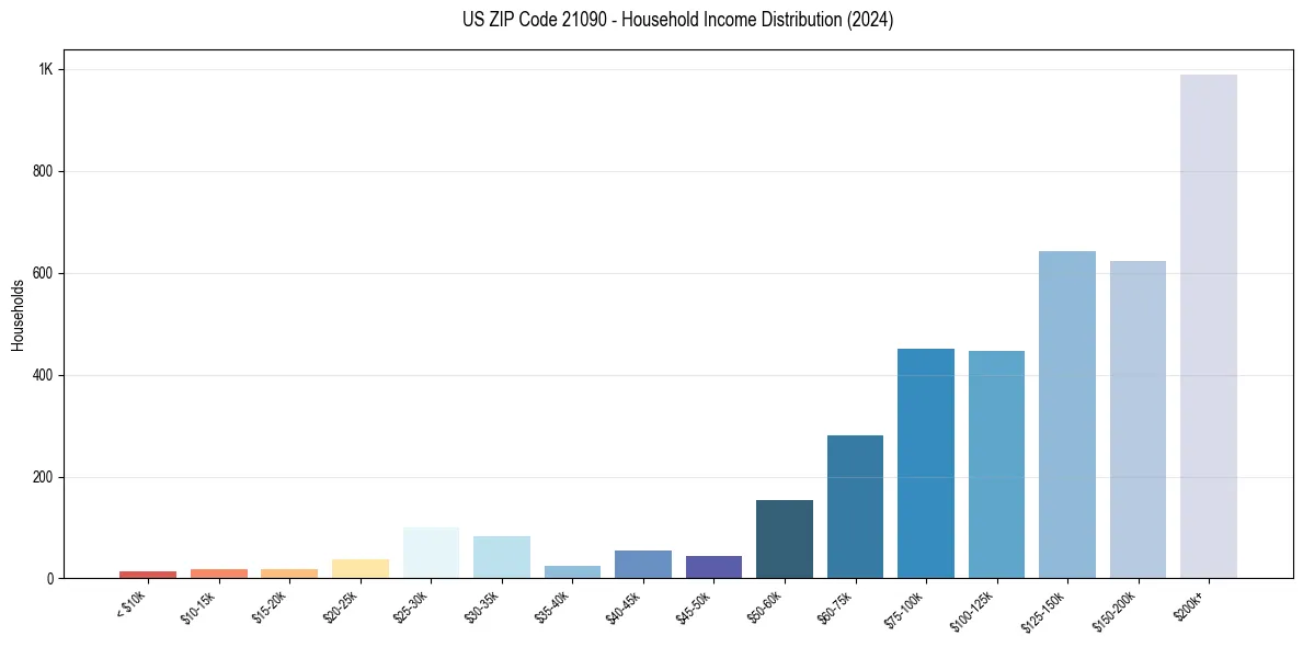 Income Distribution for 