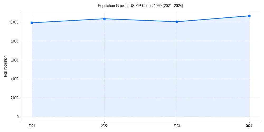 Population trends in 