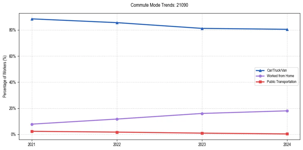 Transportation trends in US ZIP Code 21090