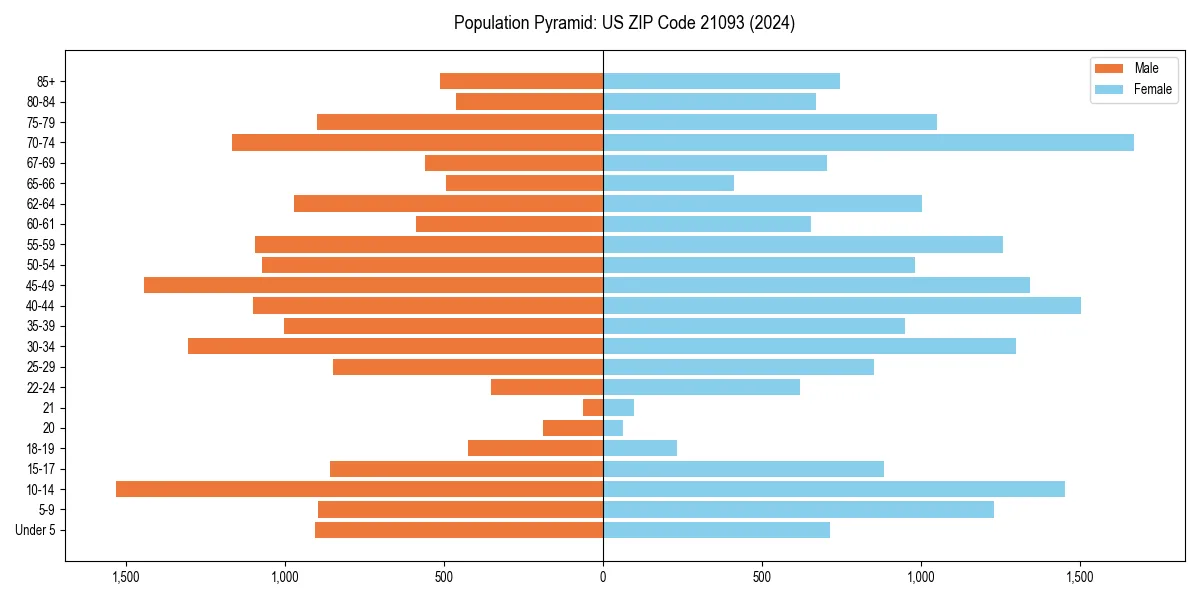 Population pyramid for 