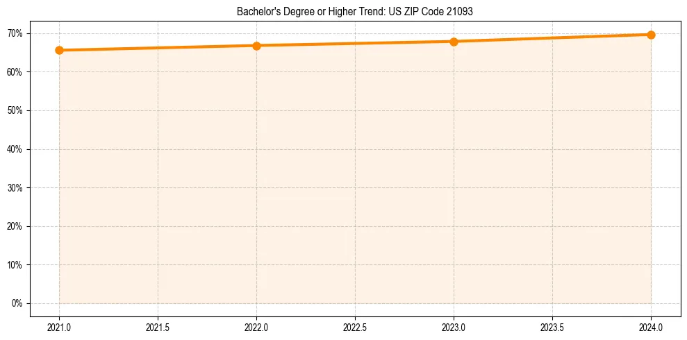 Trend chart showing bachelor degree growth in 
