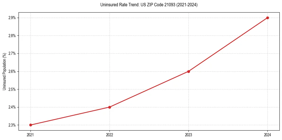 Uninsured trend chart for US ZIP Code 21093