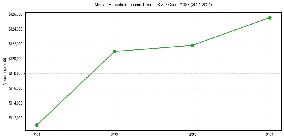 Income trend for 