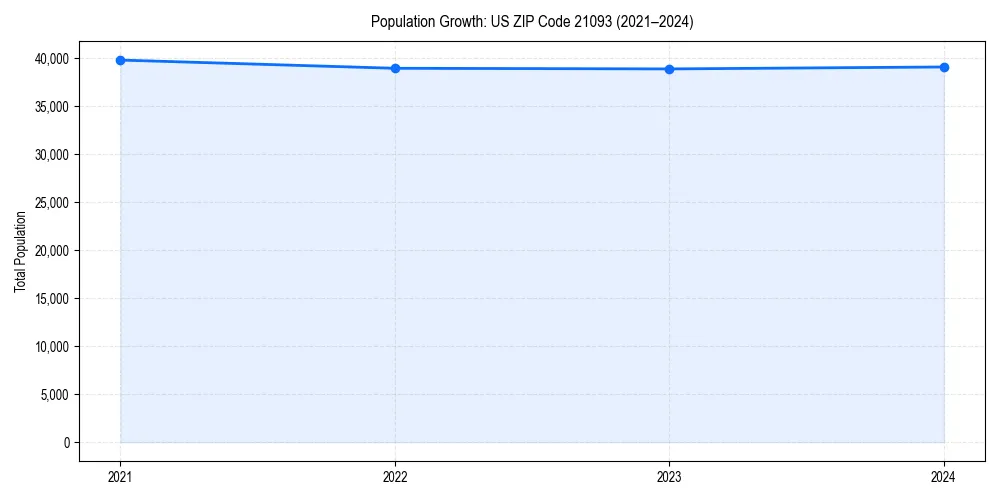 Population trends in 