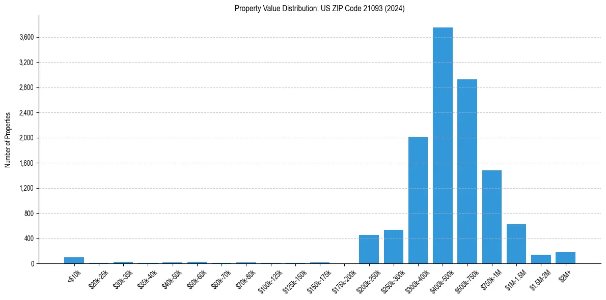 Value Distribution for 