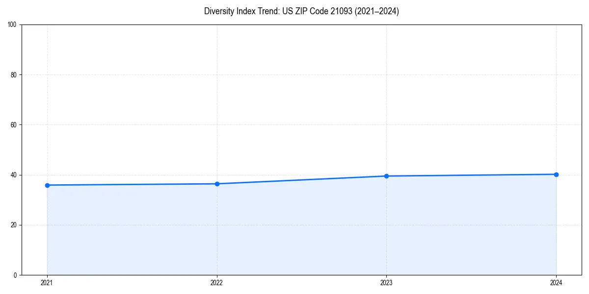 Line chart showing diversity index trends for 