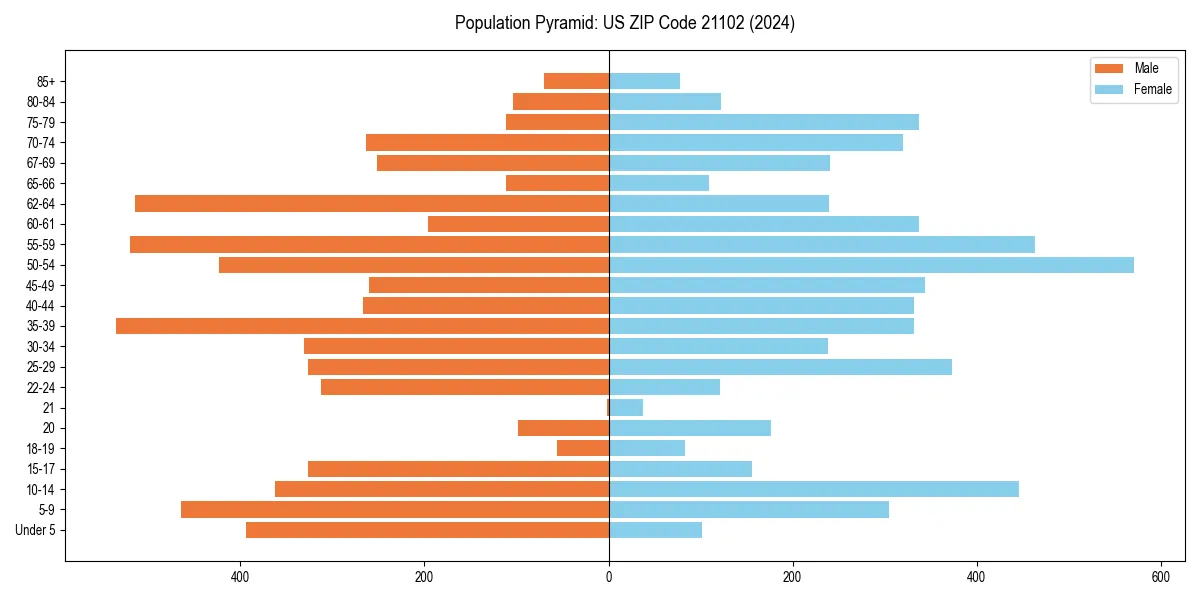 Population pyramid for 