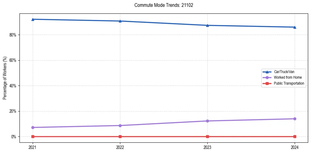 Transportation trends in US ZIP Code 21102