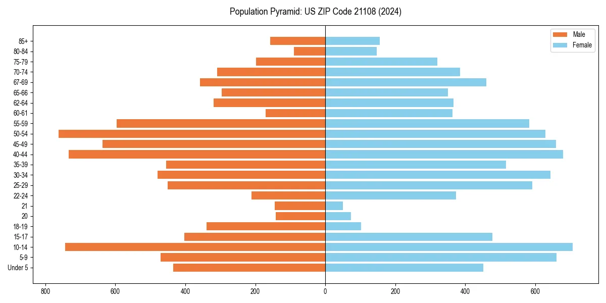 Population pyramid for 