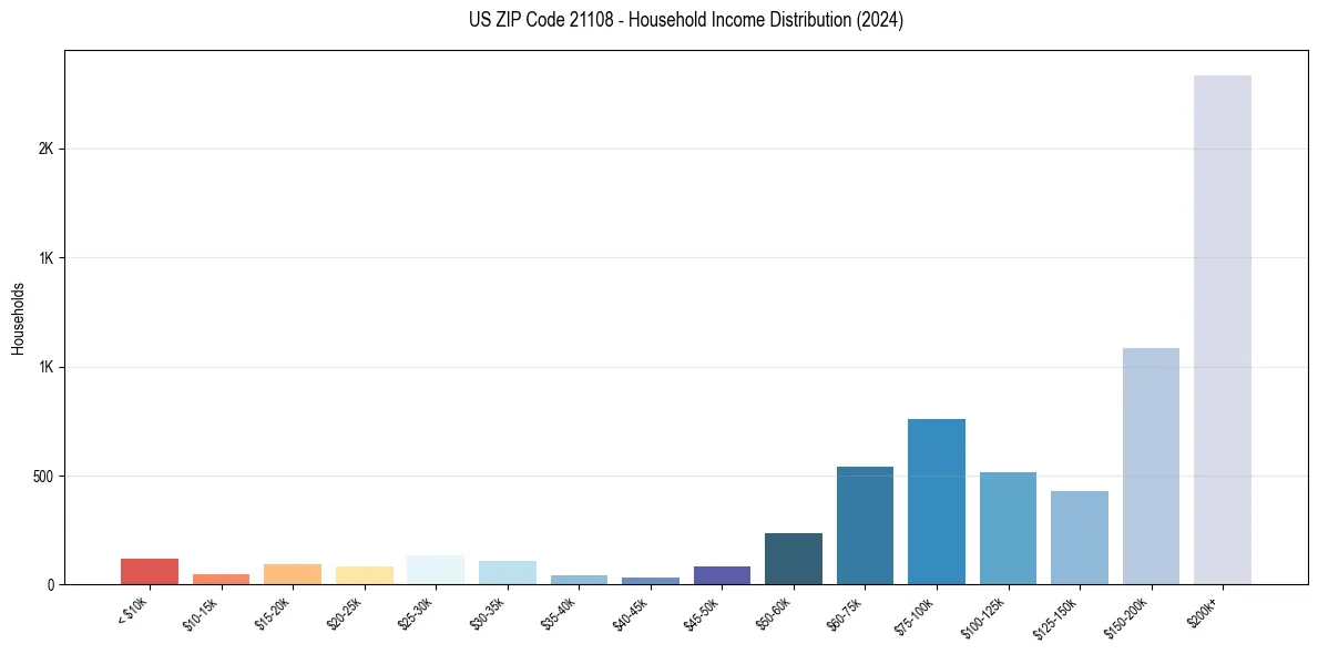 Income Distribution for 