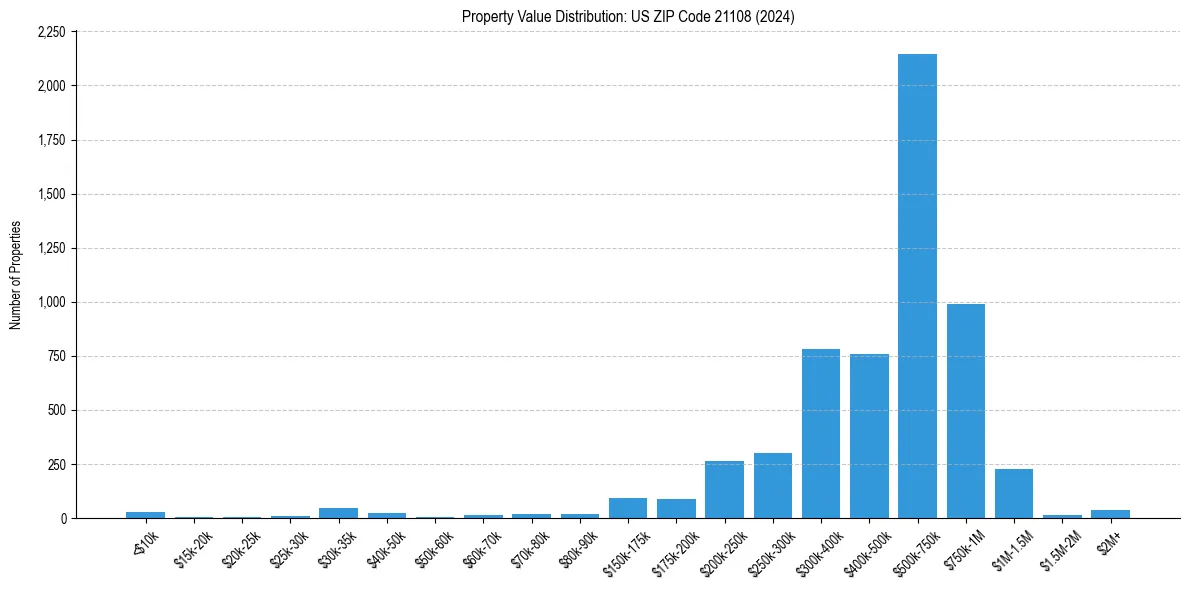 Value Distribution for 