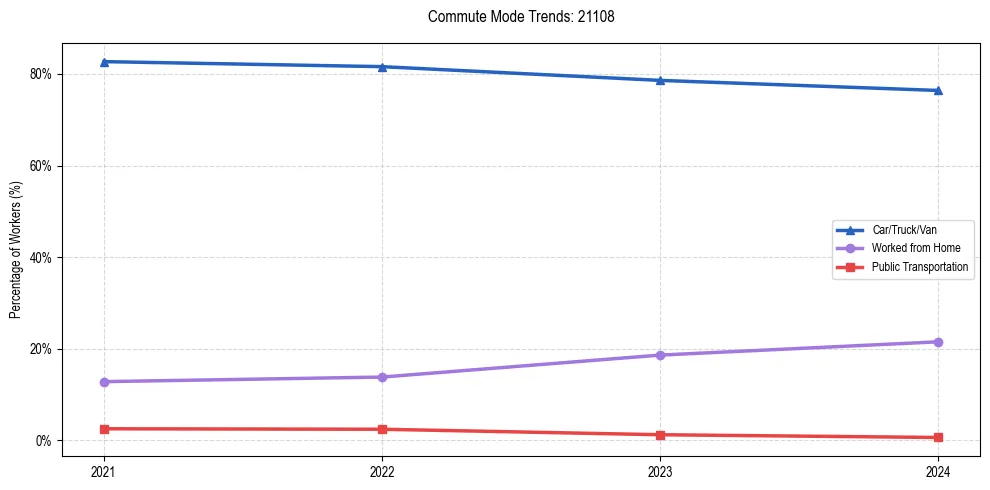 Transportation trends in US ZIP Code 21108