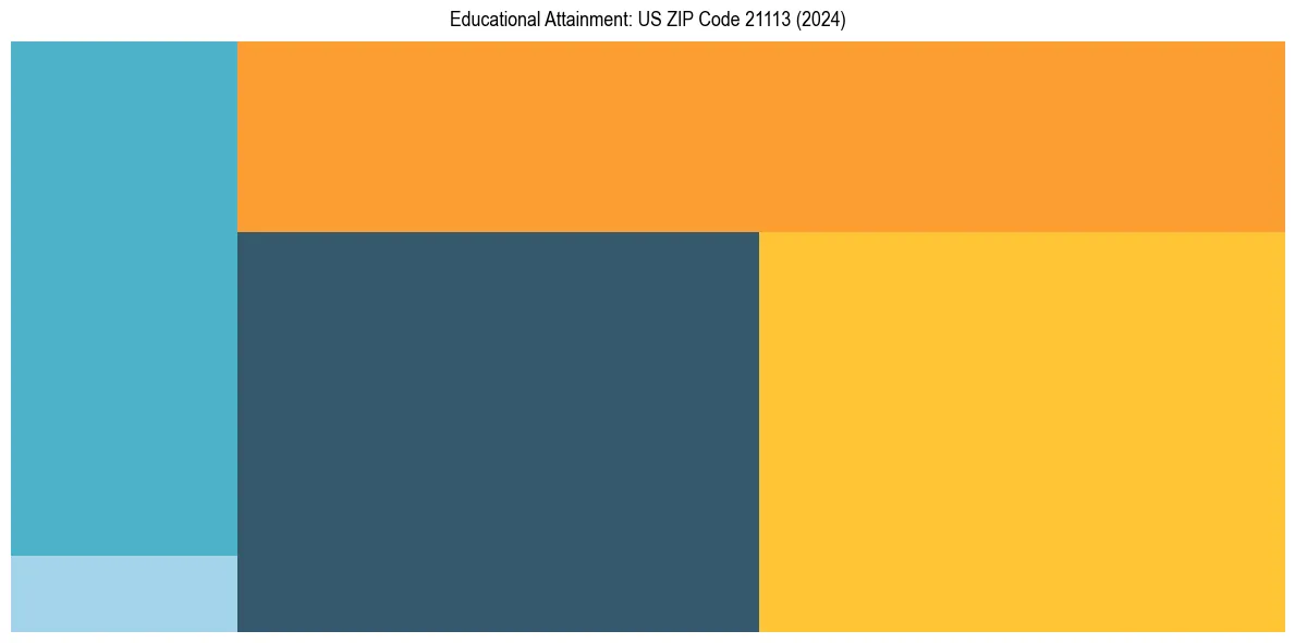 Education Treemap for  in 2024