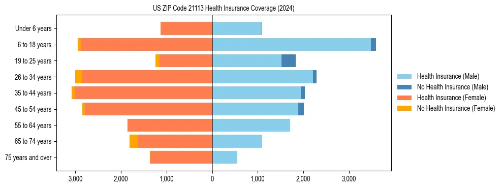 Health insurance pyramid for US ZIP Code 21113