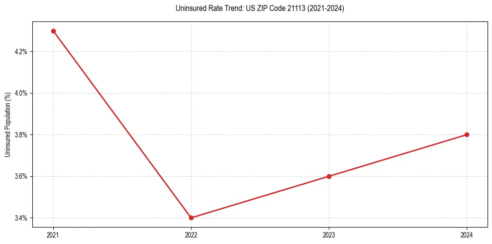 Uninsured trend chart for US ZIP Code 21113