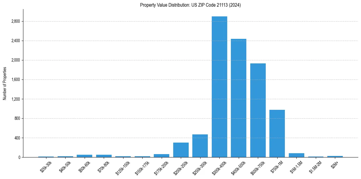 Value Distribution for 