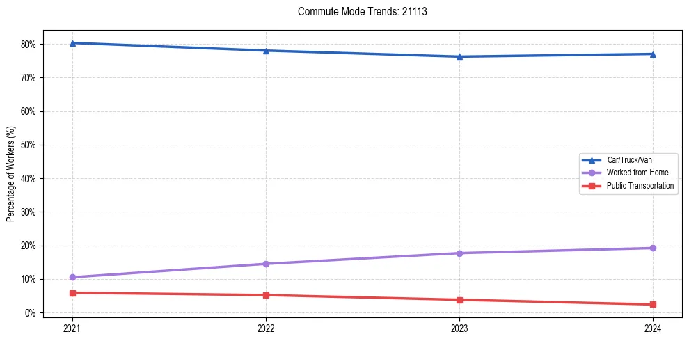 Transportation trends in US ZIP Code 21113