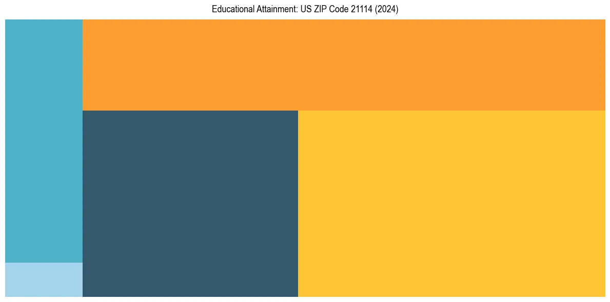 Education Treemap for  in 2024