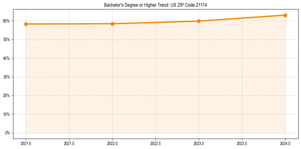 Trend chart showing bachelor degree growth in 