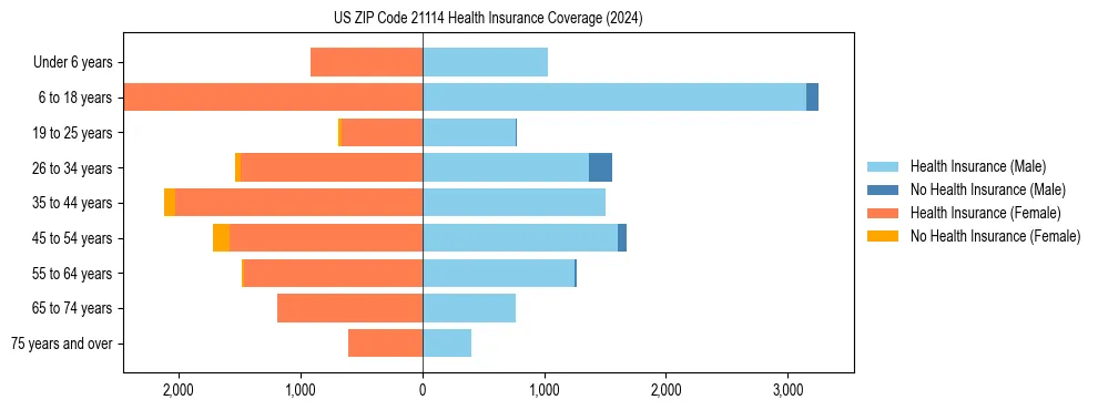 Health insurance pyramid for US ZIP Code 21114