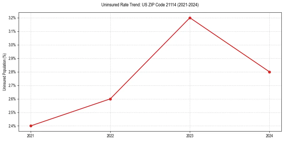 Uninsured trend chart for US ZIP Code 21114