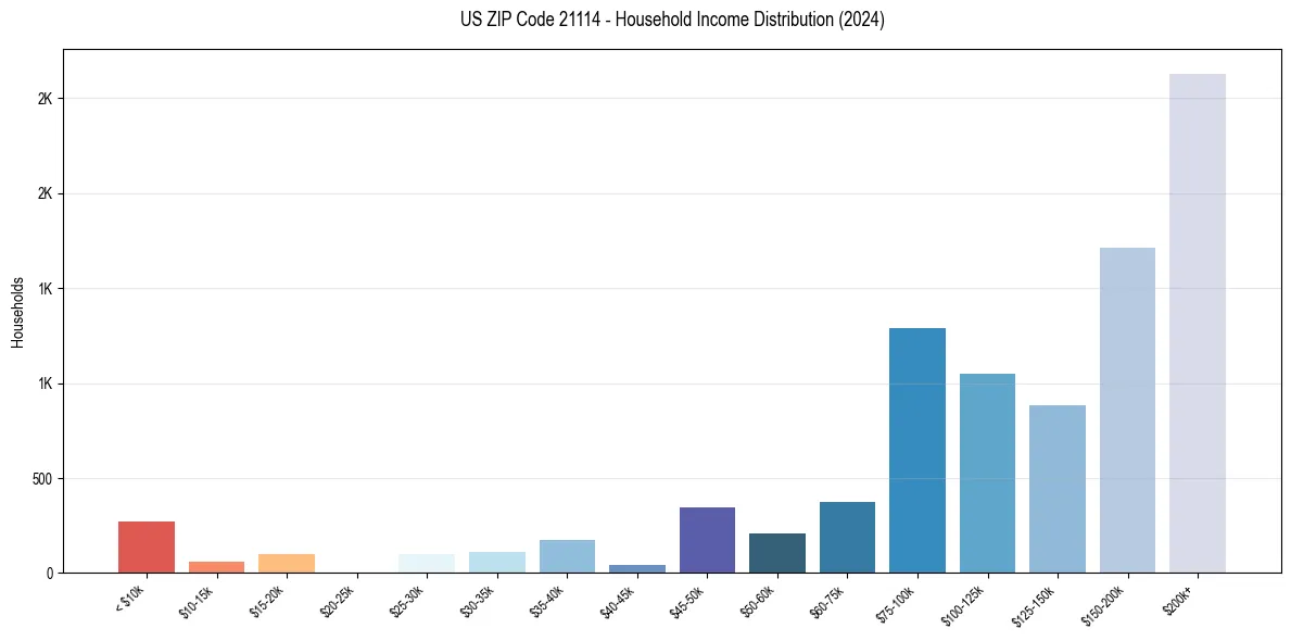 Income Distribution for 