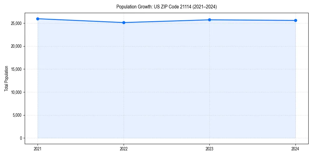 Population trends in 