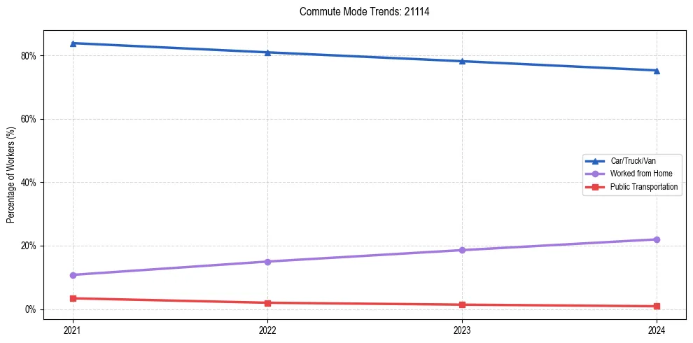 Transportation trends in US ZIP Code 21114