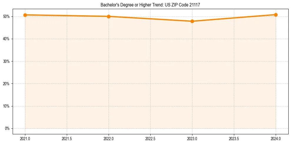 Trend chart showing bachelor degree growth in 