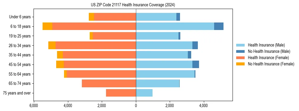 Health insurance pyramid for US ZIP Code 21117