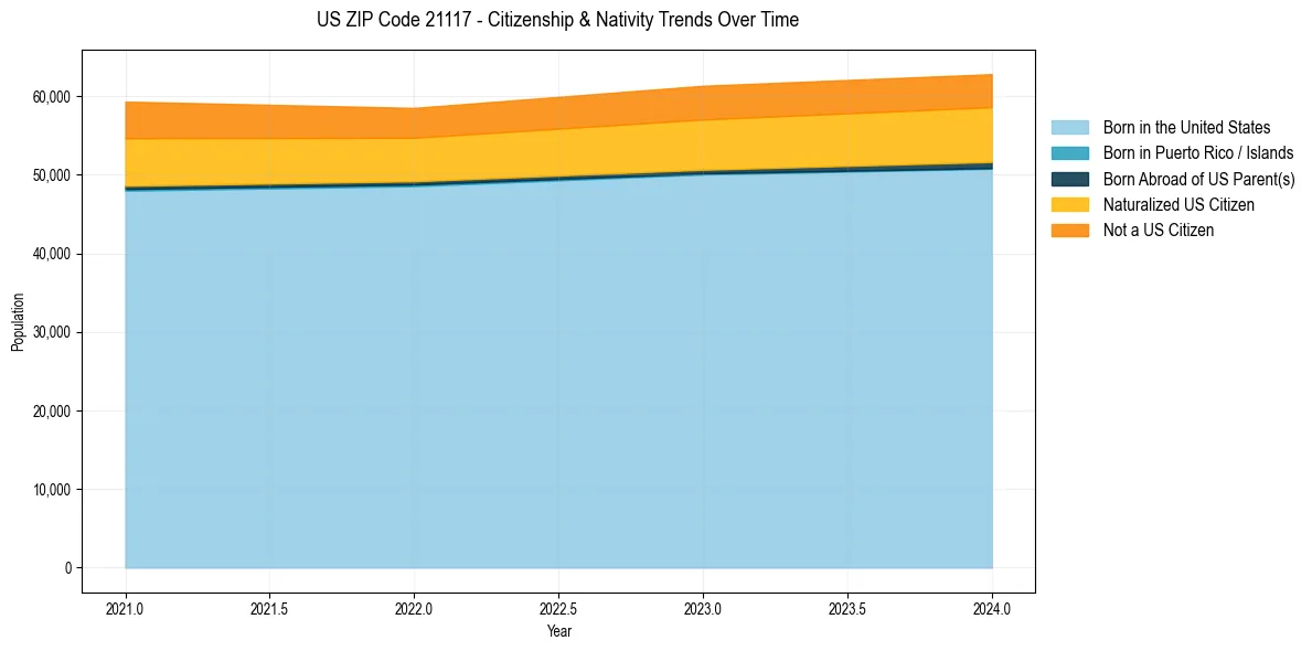 Historical nativity trends for 