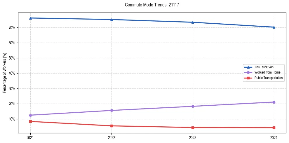 Transportation trends in US ZIP Code 21117