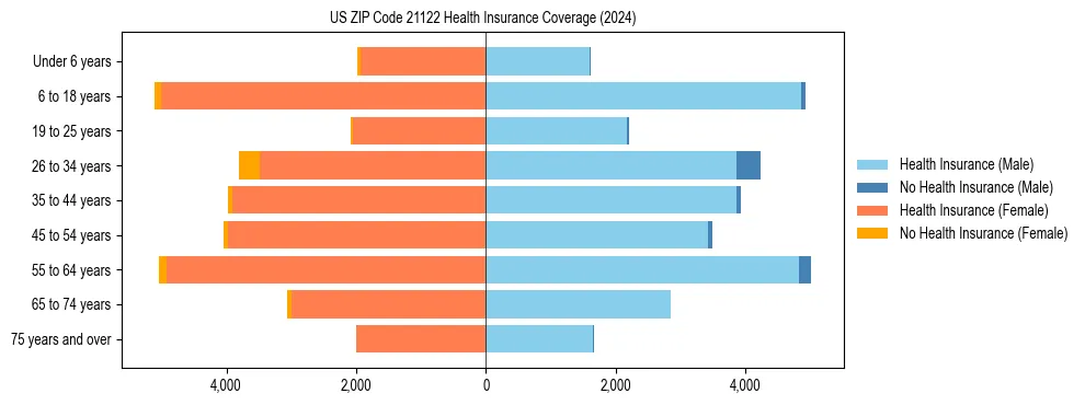 Health insurance pyramid for US ZIP Code 21122