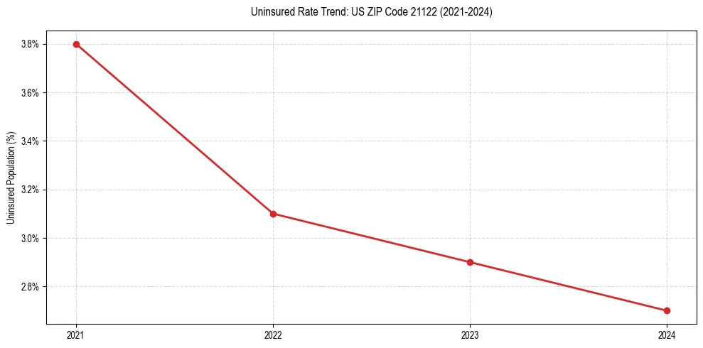 Uninsured trend chart for US ZIP Code 21122