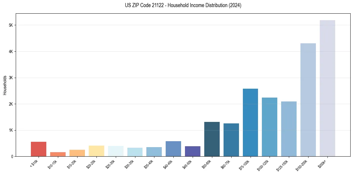 Income Distribution for 
