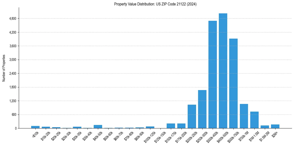Value Distribution for 