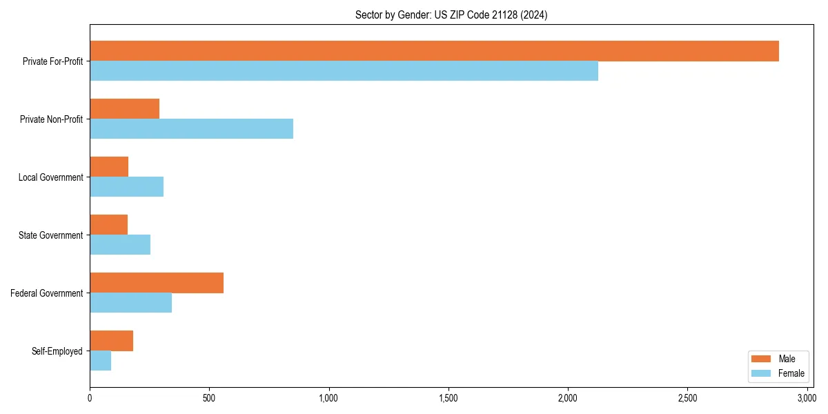 Employment sector breakdown by gender in 