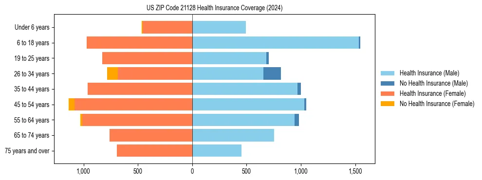 Health insurance pyramid for US ZIP Code 21128