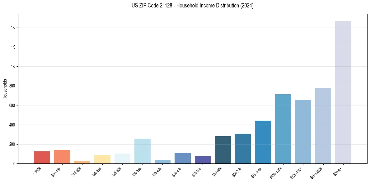 Income Distribution for 