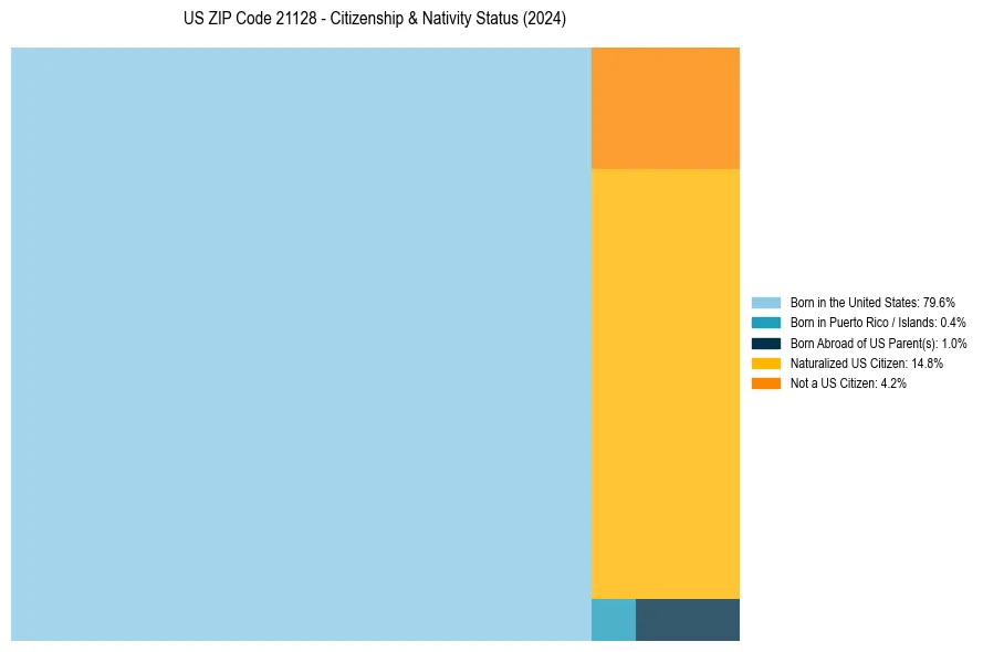 Nativity Treemap for 