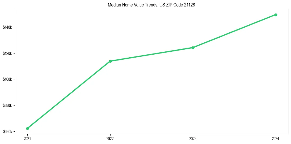 Median property value trends in 
