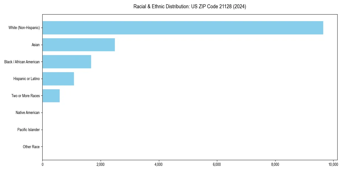 Bar chart showing racial distribution in  for 2024