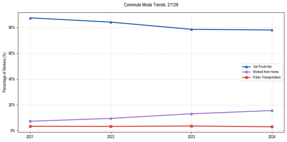 Transportation trends in US ZIP Code 21128