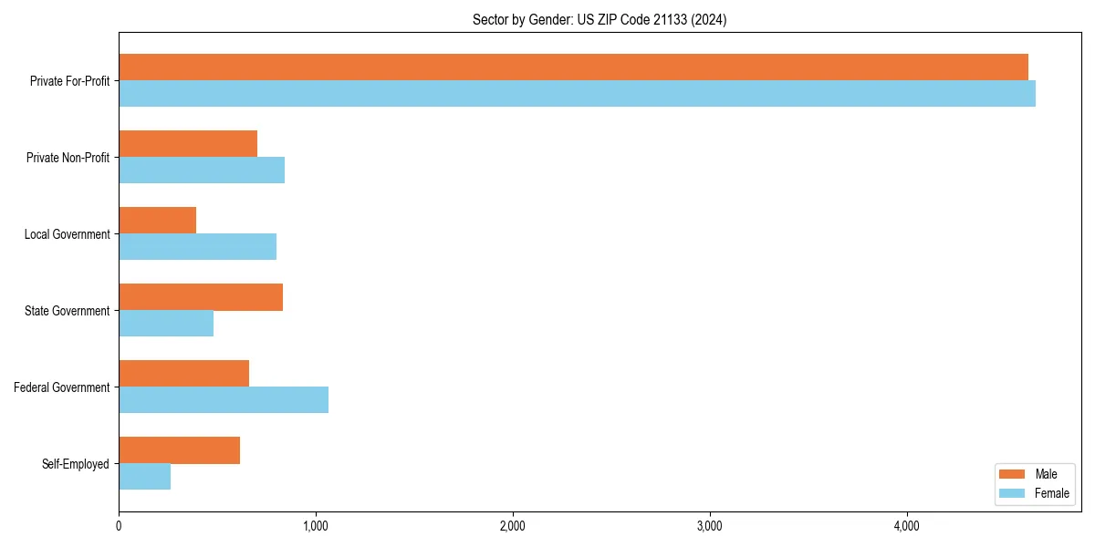 Employment sector breakdown by gender in 
