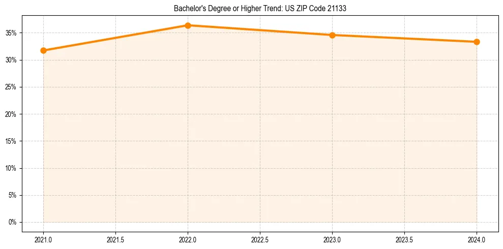 Trend chart showing bachelor degree growth in 