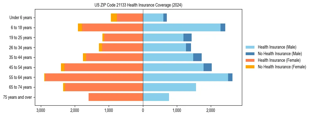 Health insurance pyramid for US ZIP Code 21133